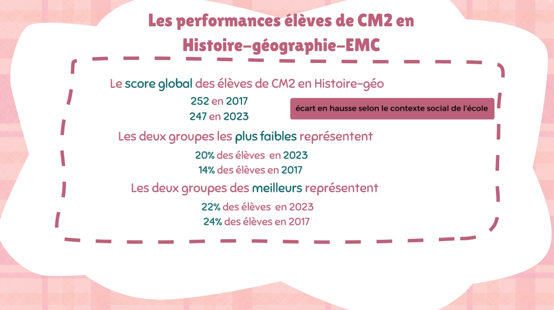 L’écart se creuse entre les élèves de CM2 en histoire-géographie-EMC